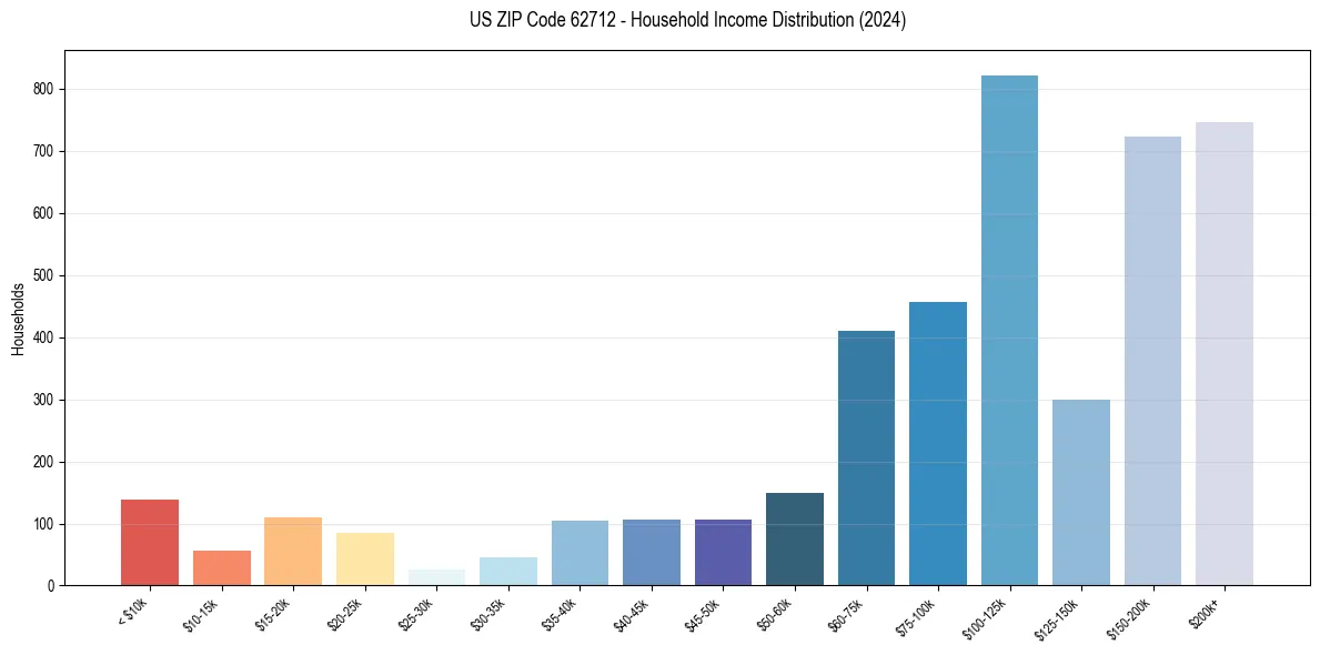 Income Distribution for 