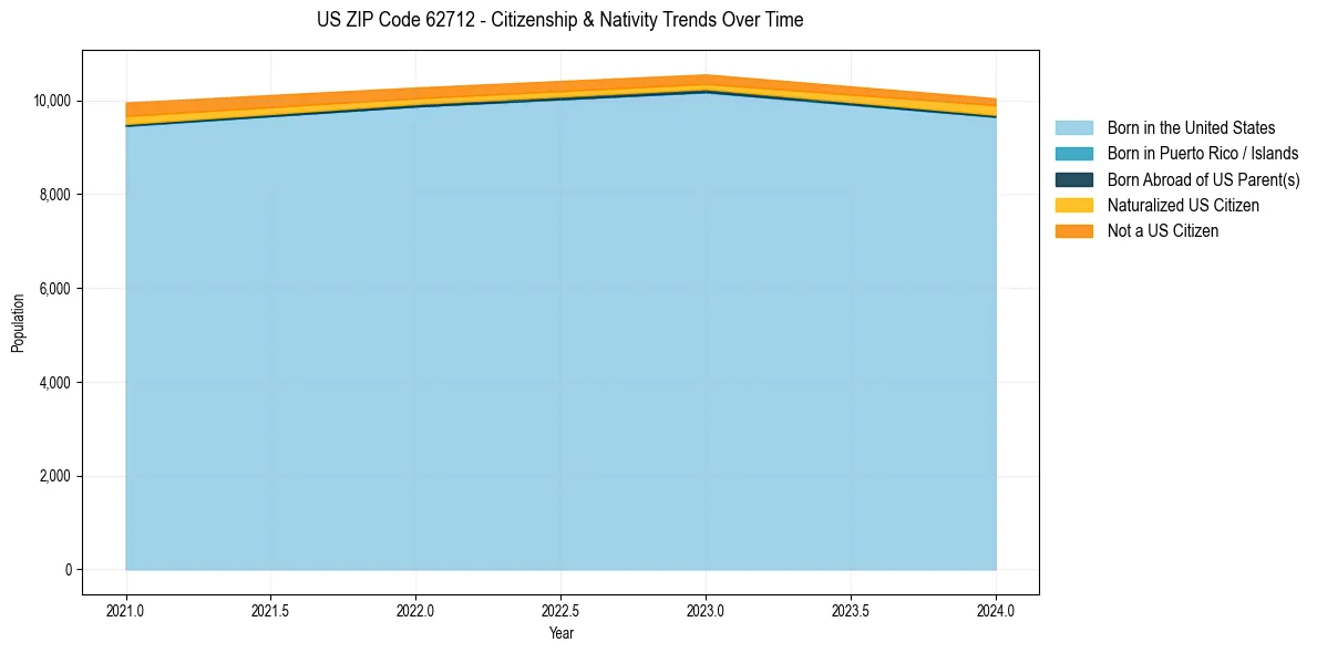 Historical nativity trends for 