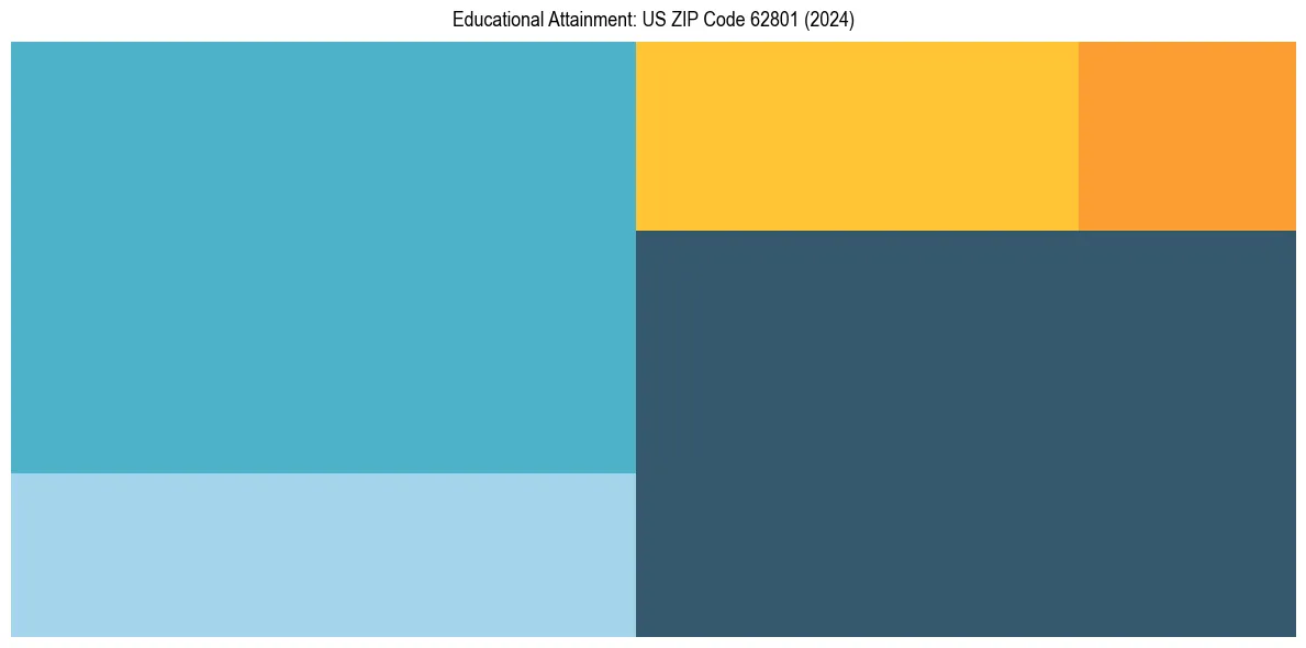 Education Treemap for  in 2024