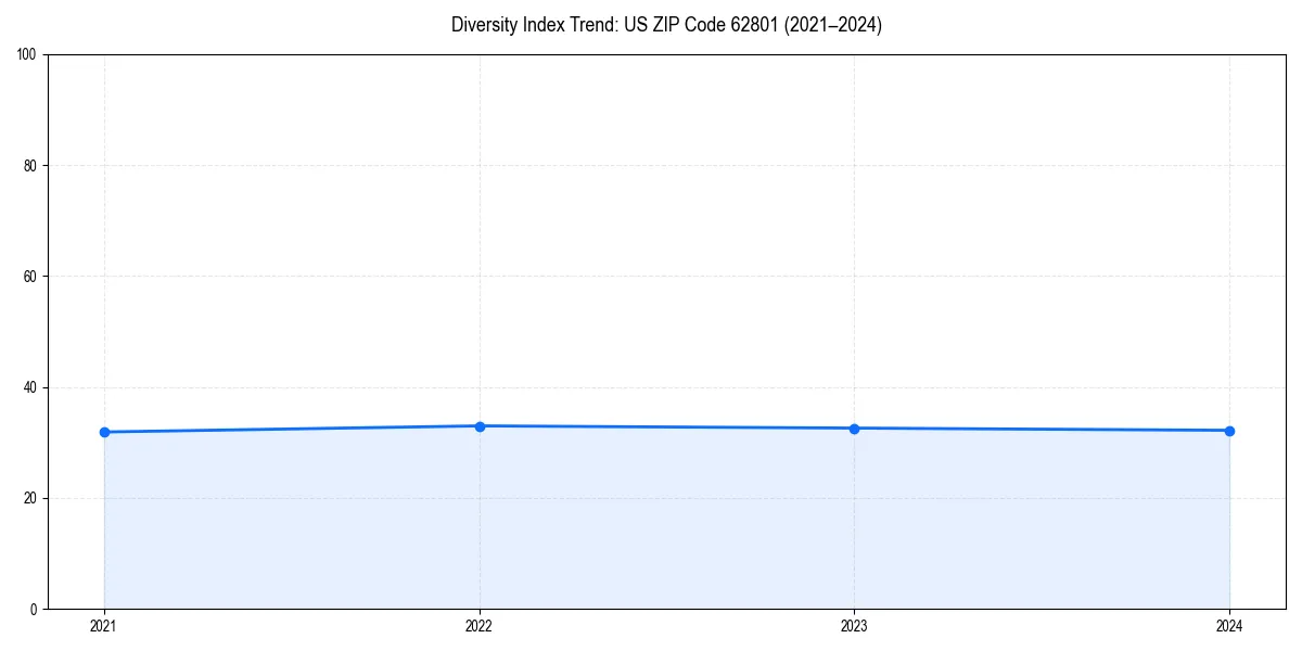Line chart showing diversity index trends for 