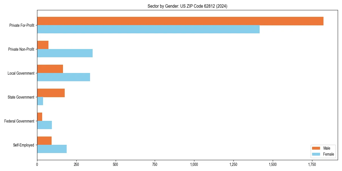 Employment sector breakdown by gender in 