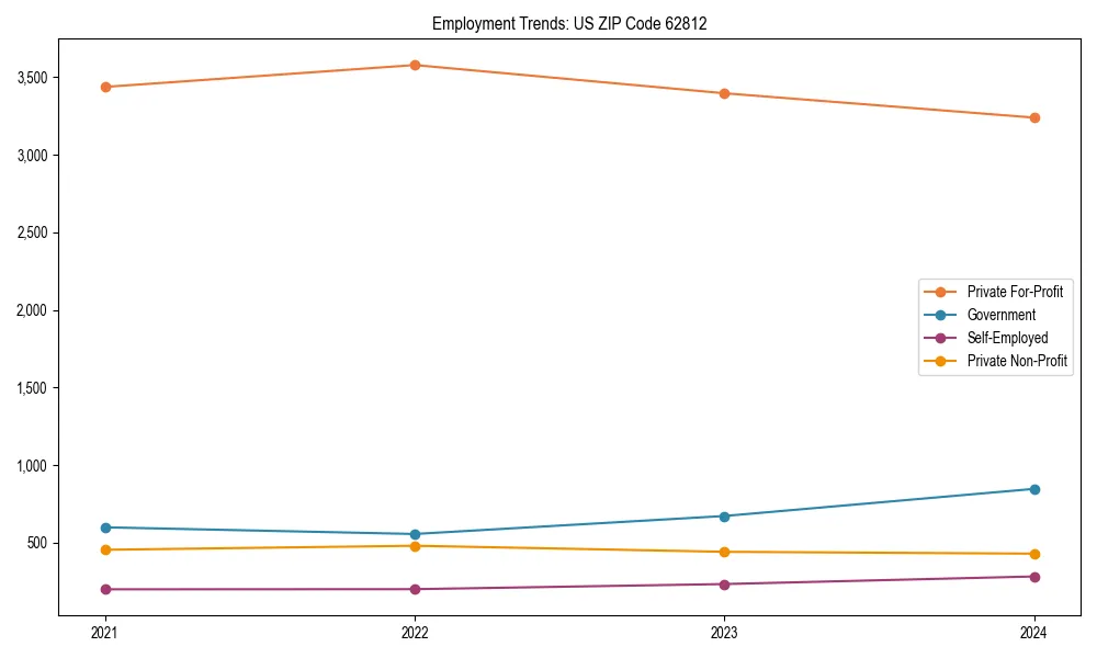 Long-term employment trends in 
