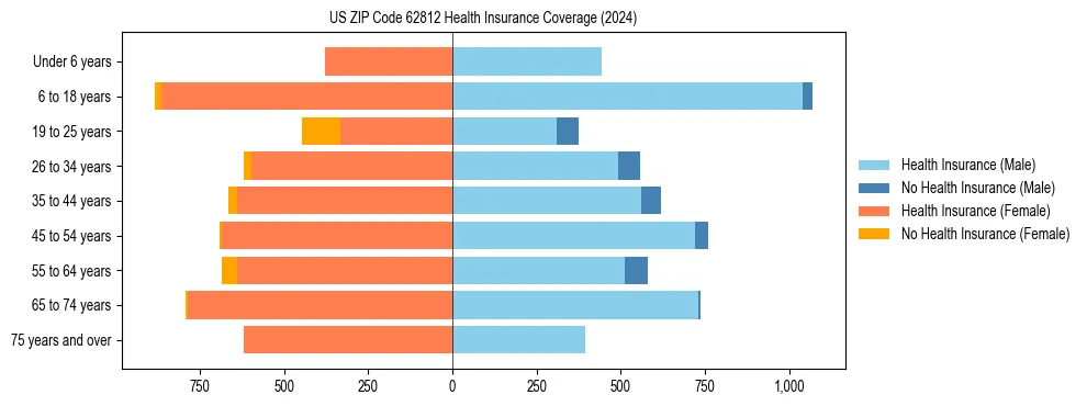 Health insurance pyramid for US ZIP Code 62812