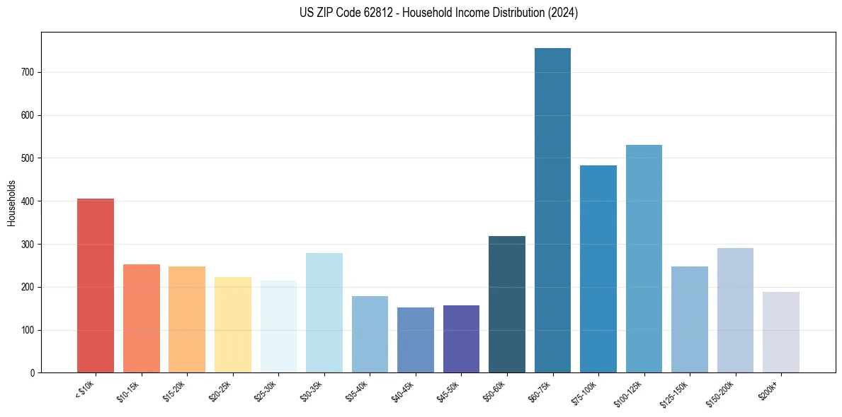 Income Distribution for 