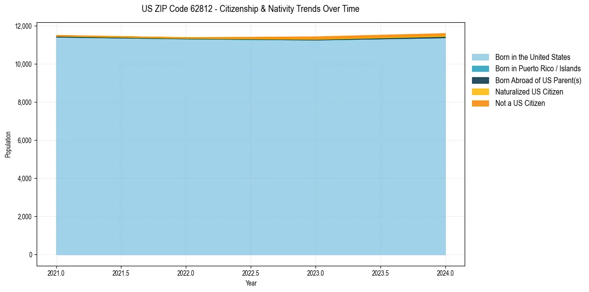 Historical nativity trends for 