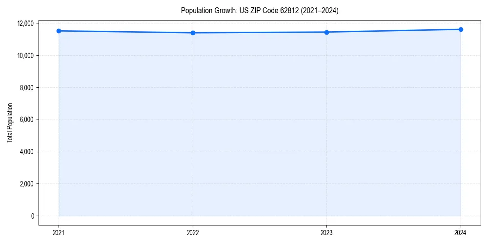 Population trends in 