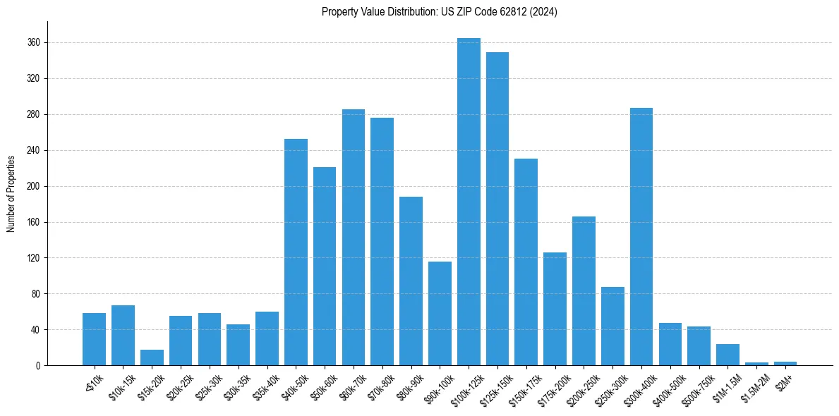 Value Distribution for 