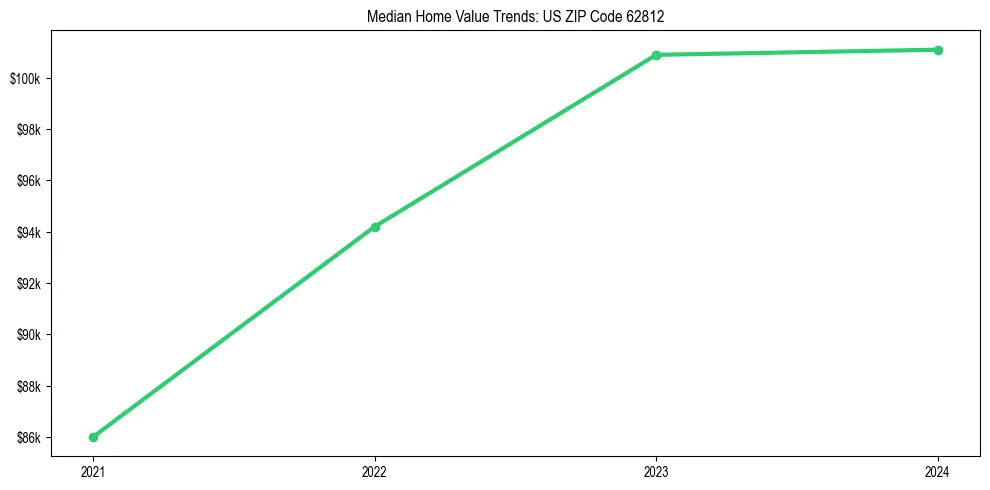 Median property value trends in 