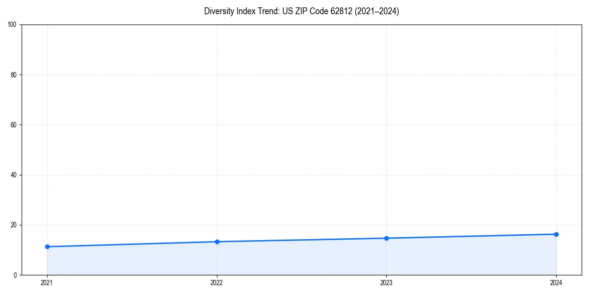 Line chart showing diversity index trends for 