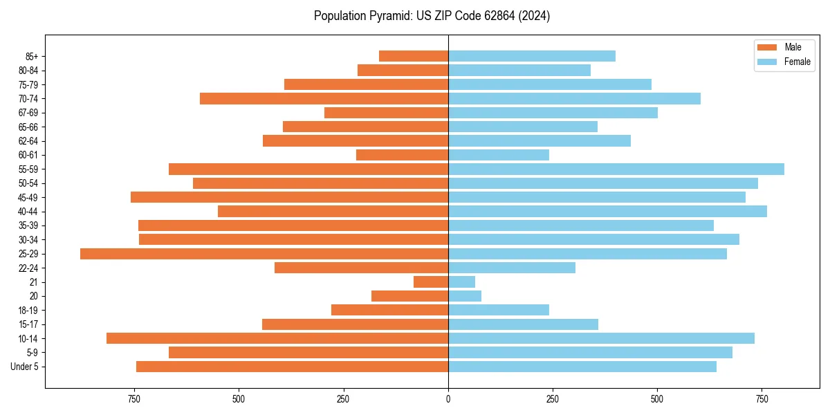 Population pyramid for 