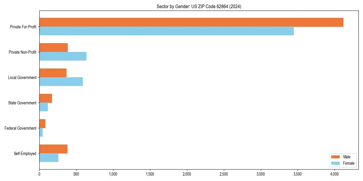 Employment sector breakdown by gender in 