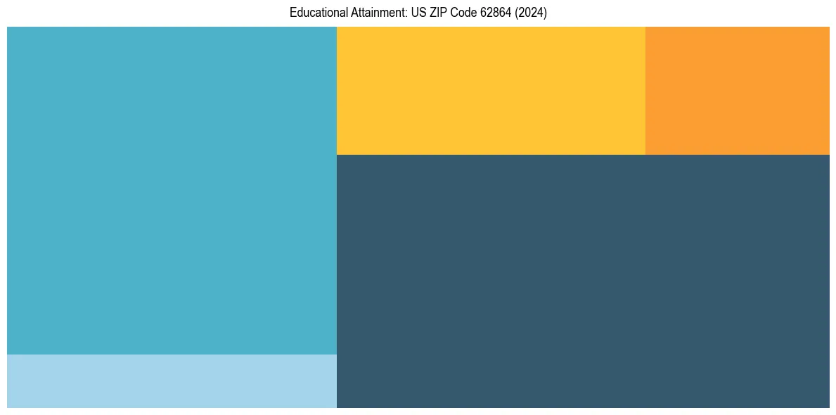 Education Treemap for  in 2024