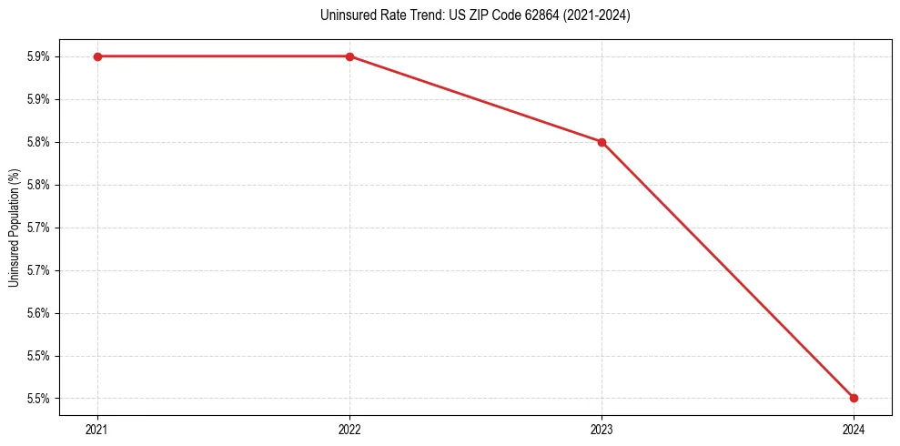 Uninsured trend chart for US ZIP Code 62864