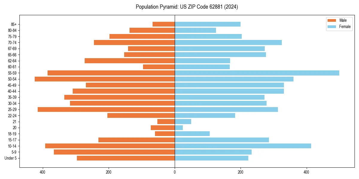 Population pyramid for 