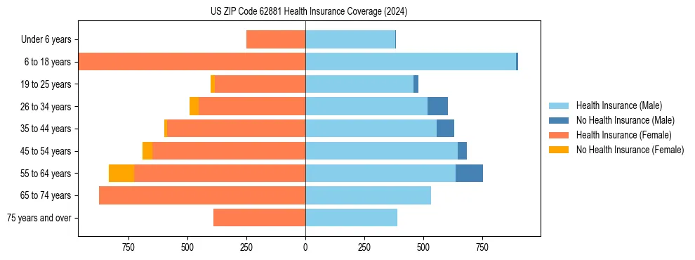 Health insurance pyramid for US ZIP Code 62881