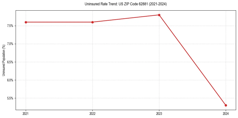 Uninsured trend chart for US ZIP Code 62881