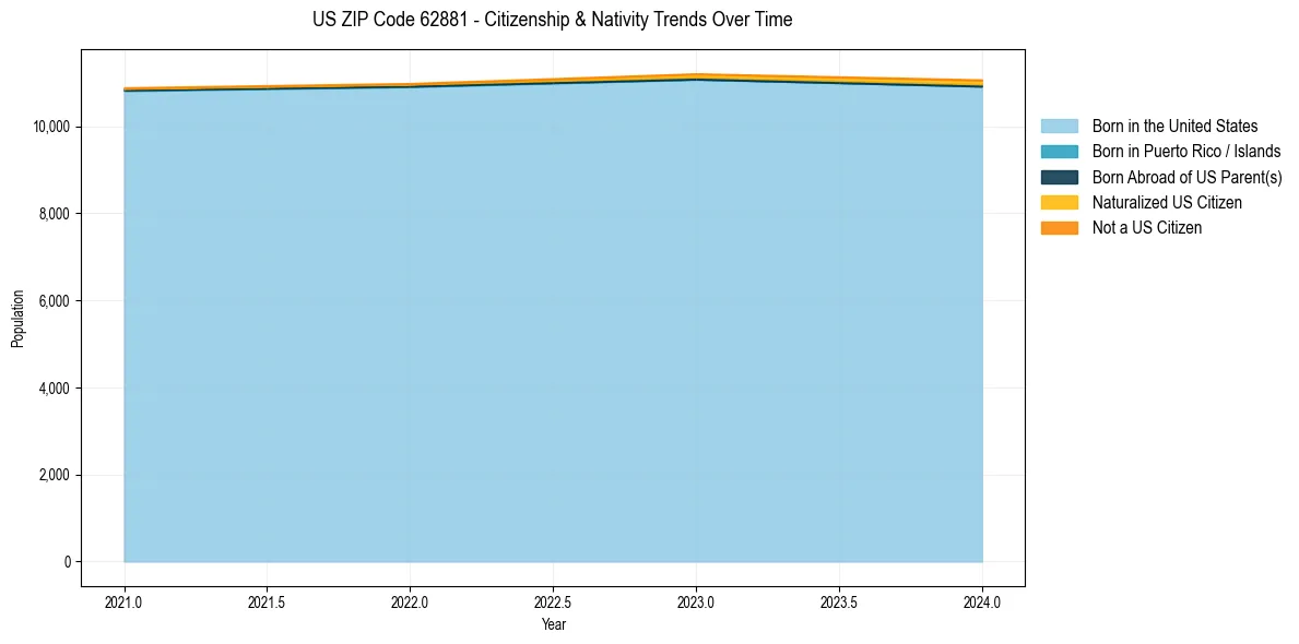Historical nativity trends for 