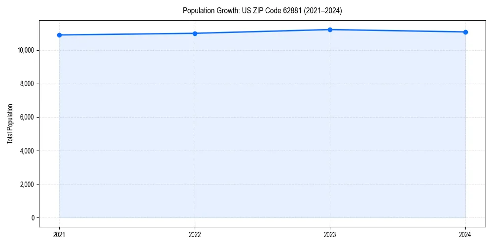 Population trends in 