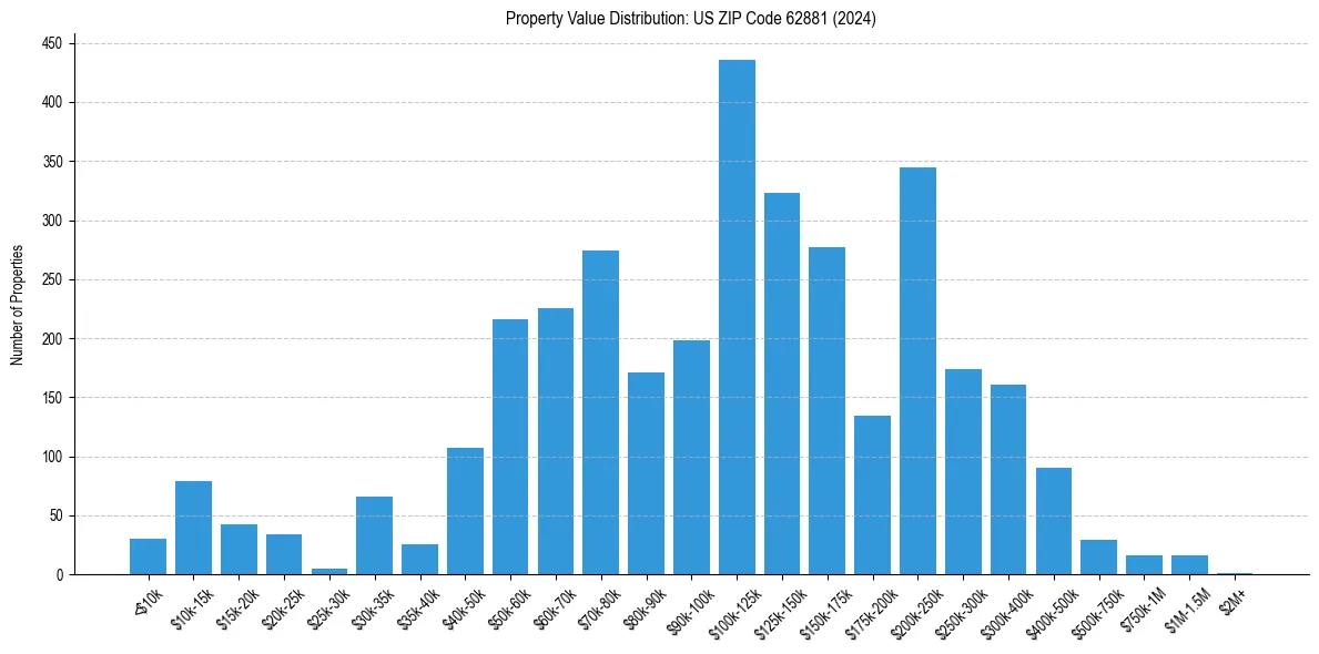 Value Distribution for 