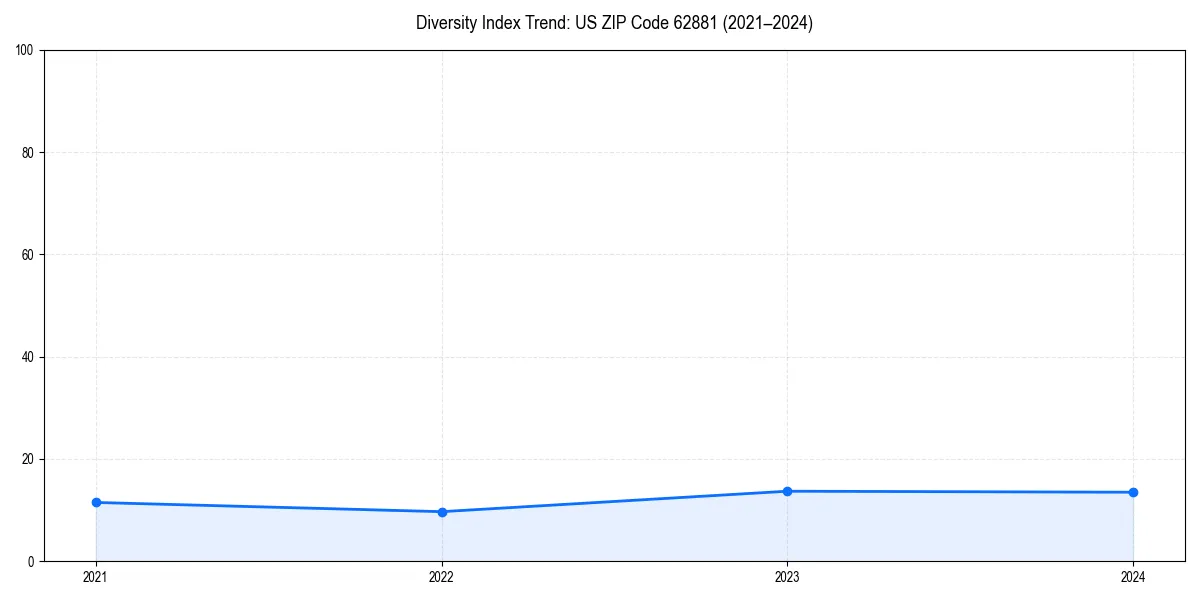 Line chart showing diversity index trends for 