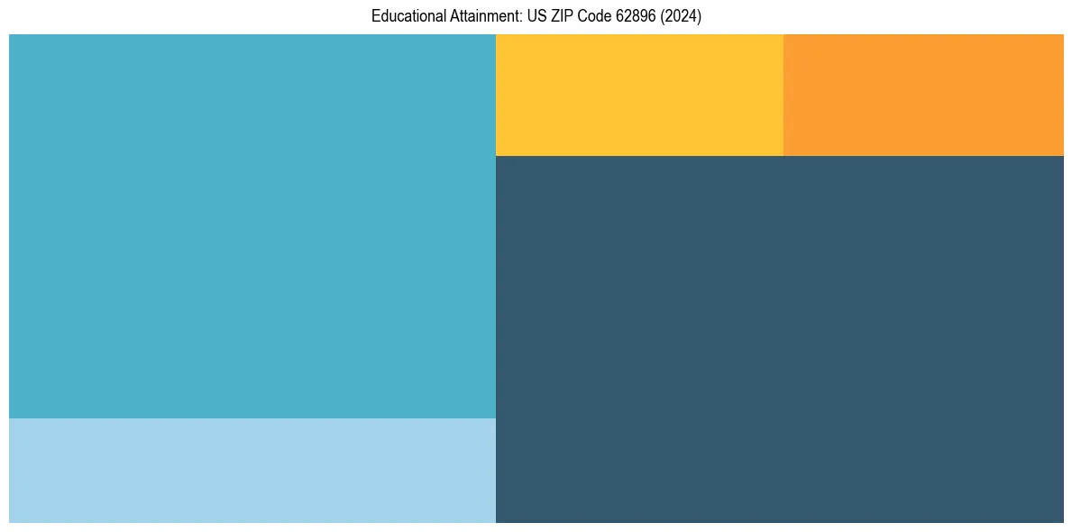 Education Treemap for  in 2024