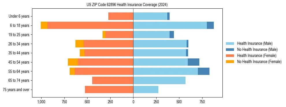 Health insurance pyramid for US ZIP Code 62896