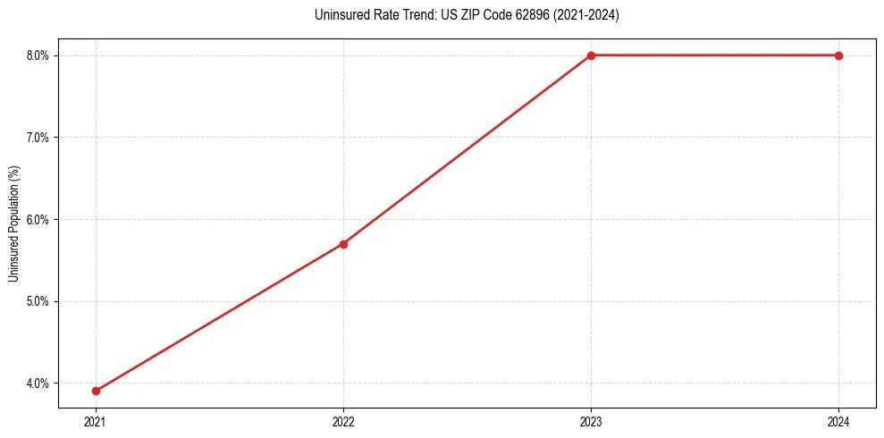 Uninsured trend chart for US ZIP Code 62896