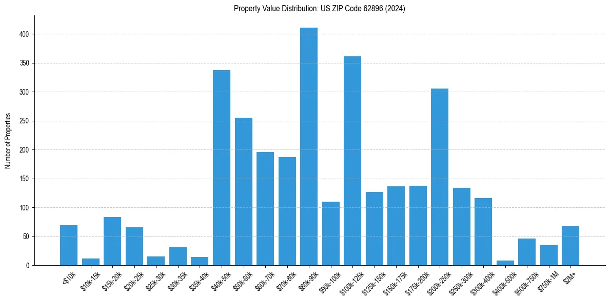 Value Distribution for 