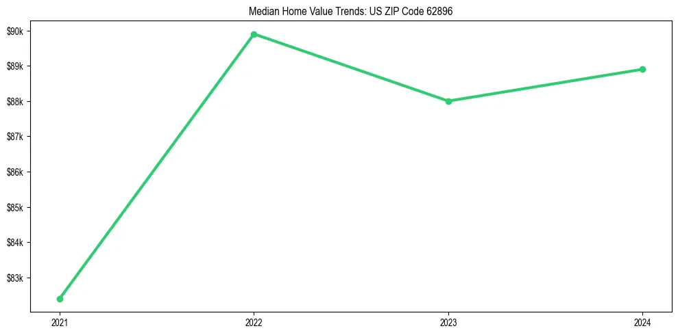 Median property value trends in 
