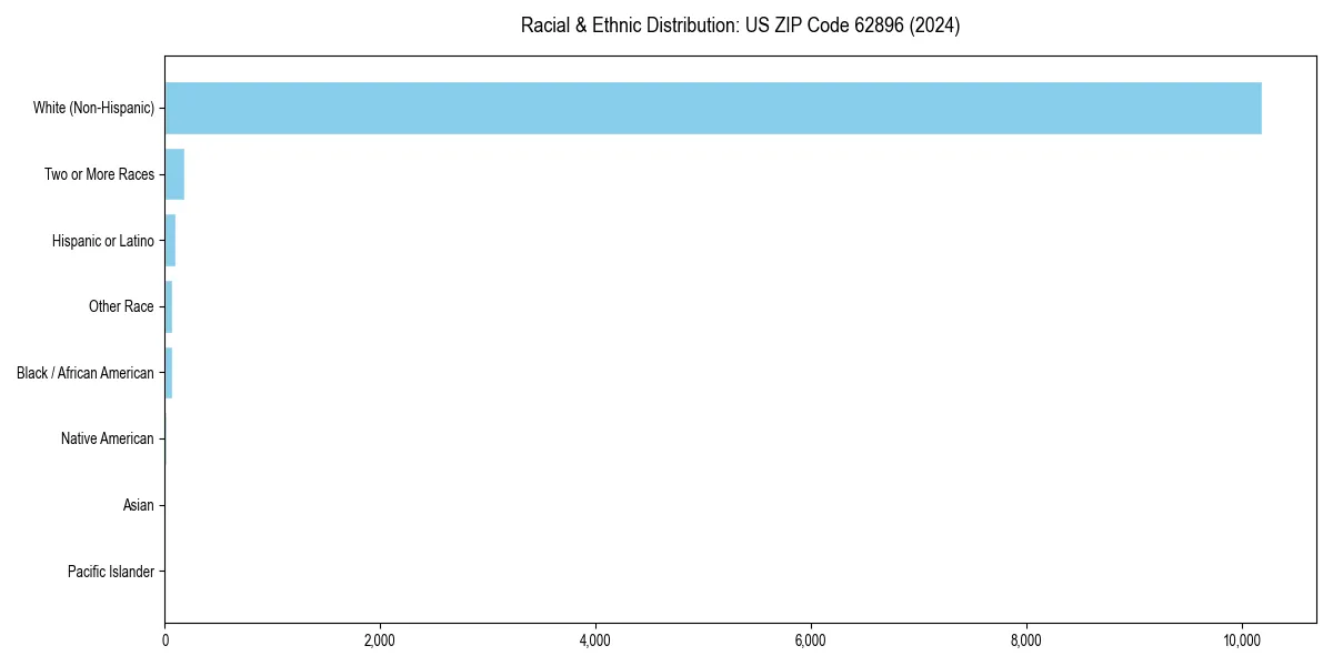 Bar chart showing racial distribution in  for 2024