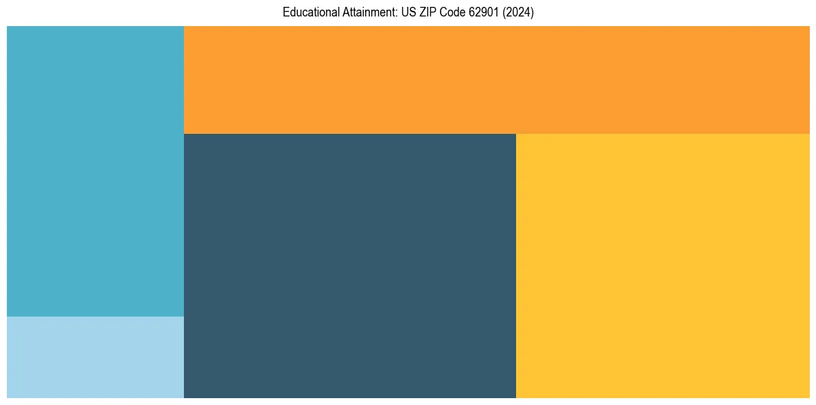 Education Treemap for  in 2024