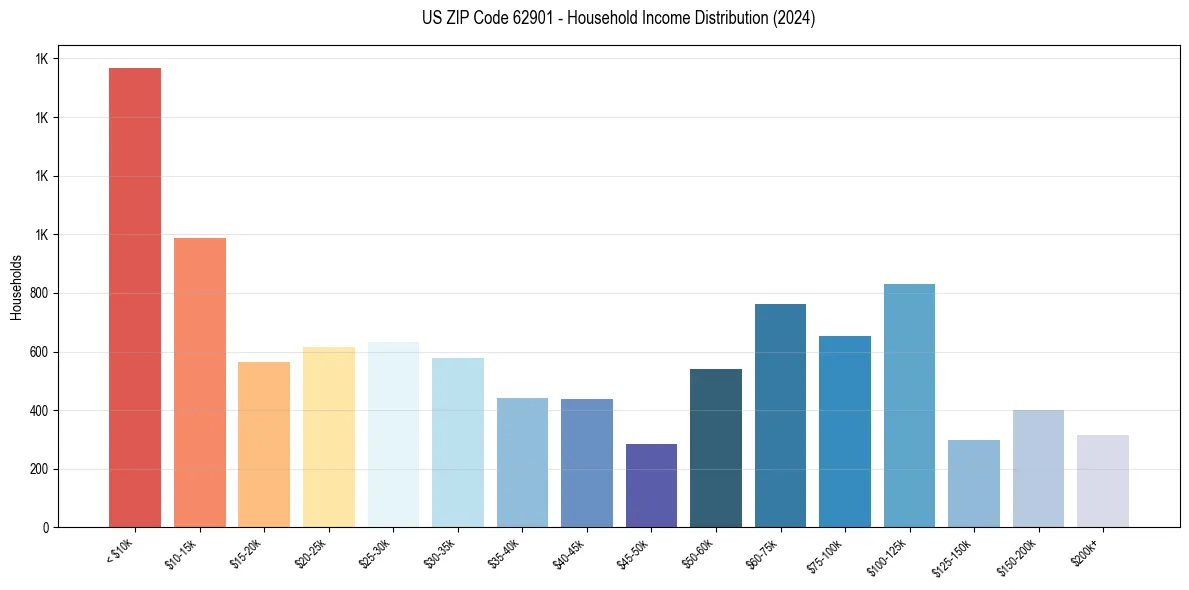 Income Distribution for 