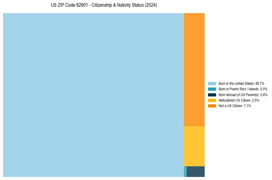 Nativity Treemap for 