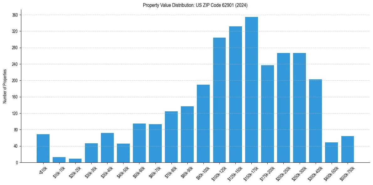 Value Distribution for 