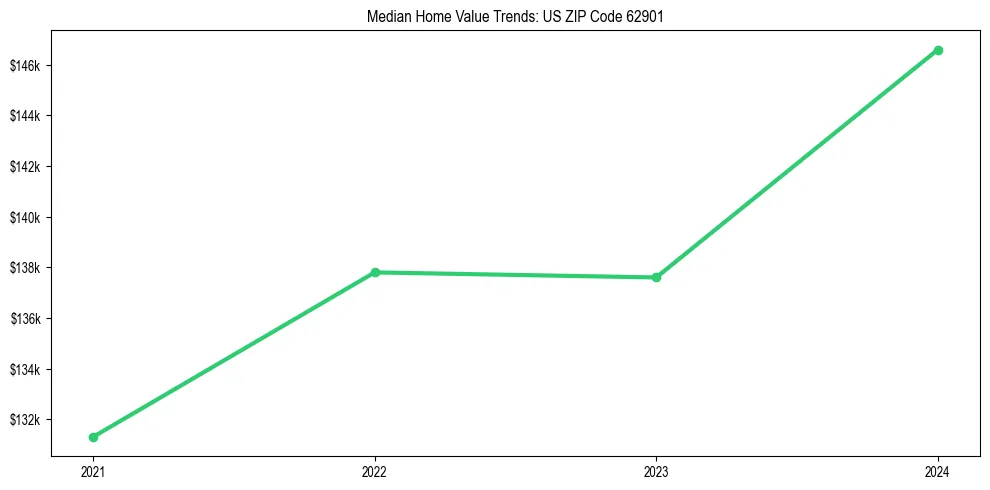 Median property value trends in 