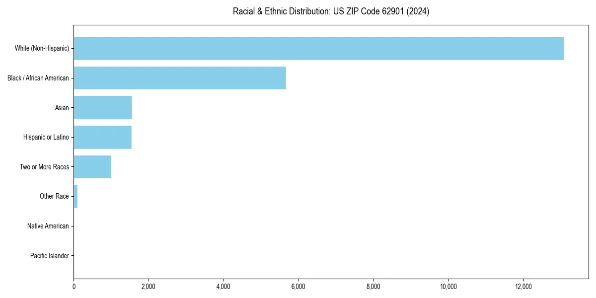 Bar chart showing racial distribution in  for 2024