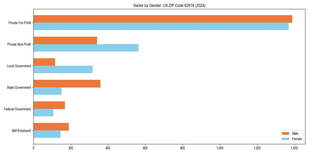 Employment sector breakdown by gender in 