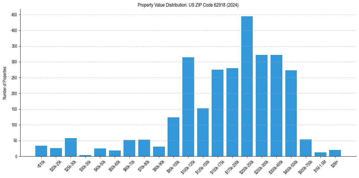 Value Distribution for 