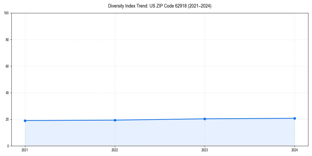 Line chart showing diversity index trends for 