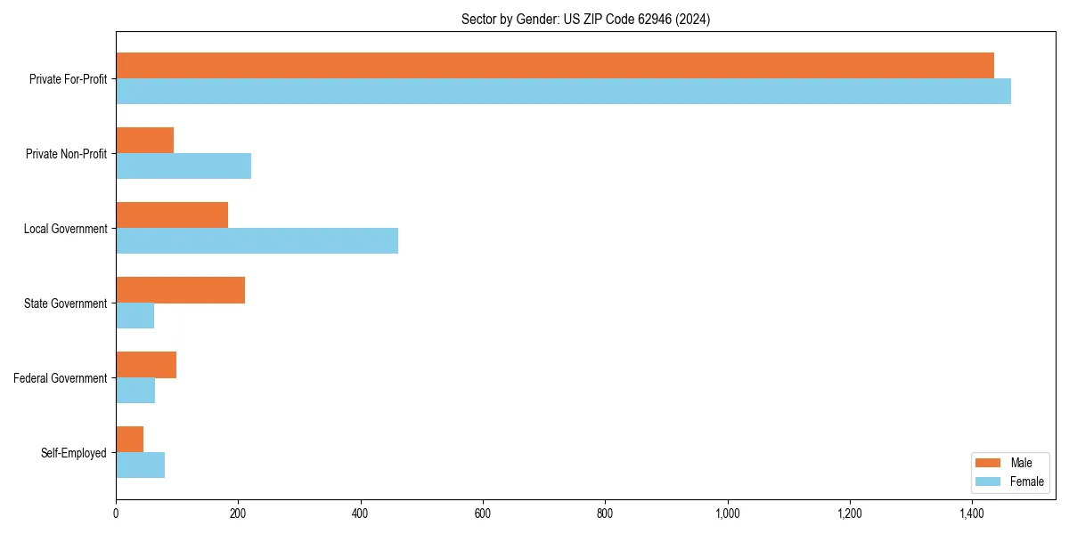 Employment sector breakdown by gender in 