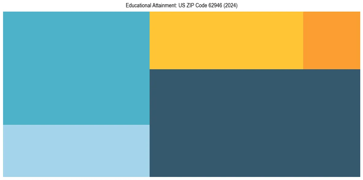Education Treemap for  in 2024