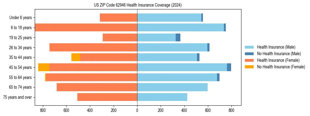 Health insurance pyramid for US ZIP Code 62946