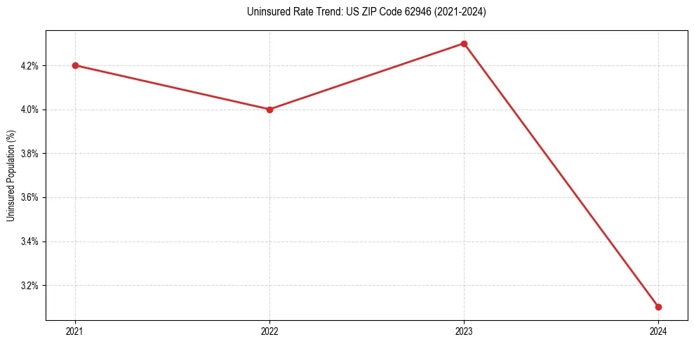 Uninsured trend chart for US ZIP Code 62946