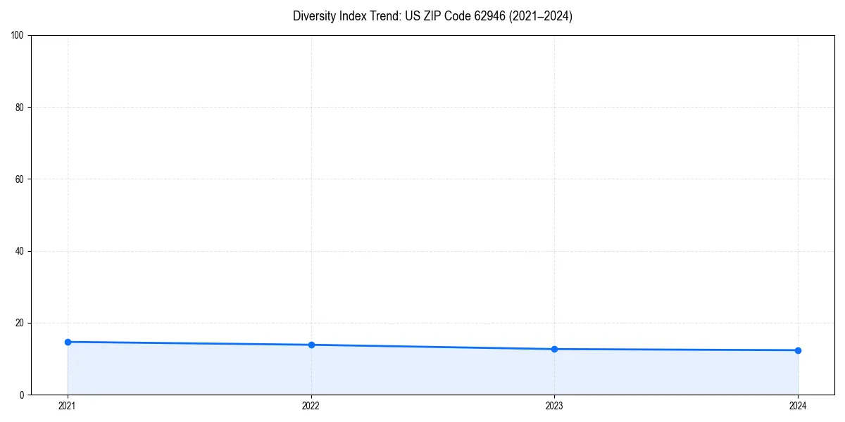 Line chart showing diversity index trends for 