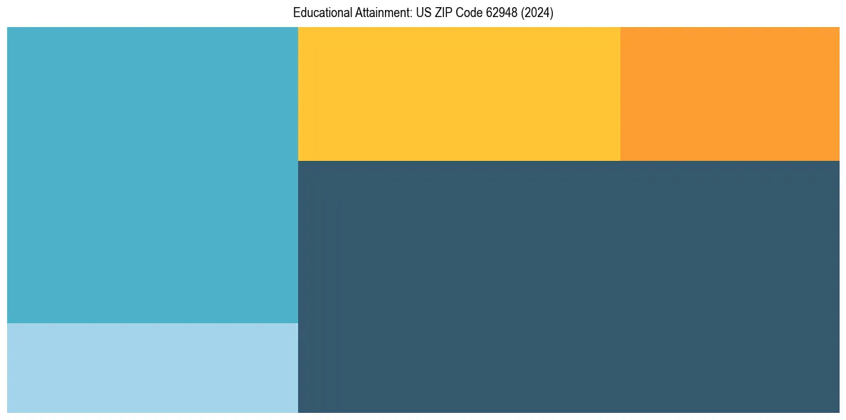 Education Treemap for  in 2024