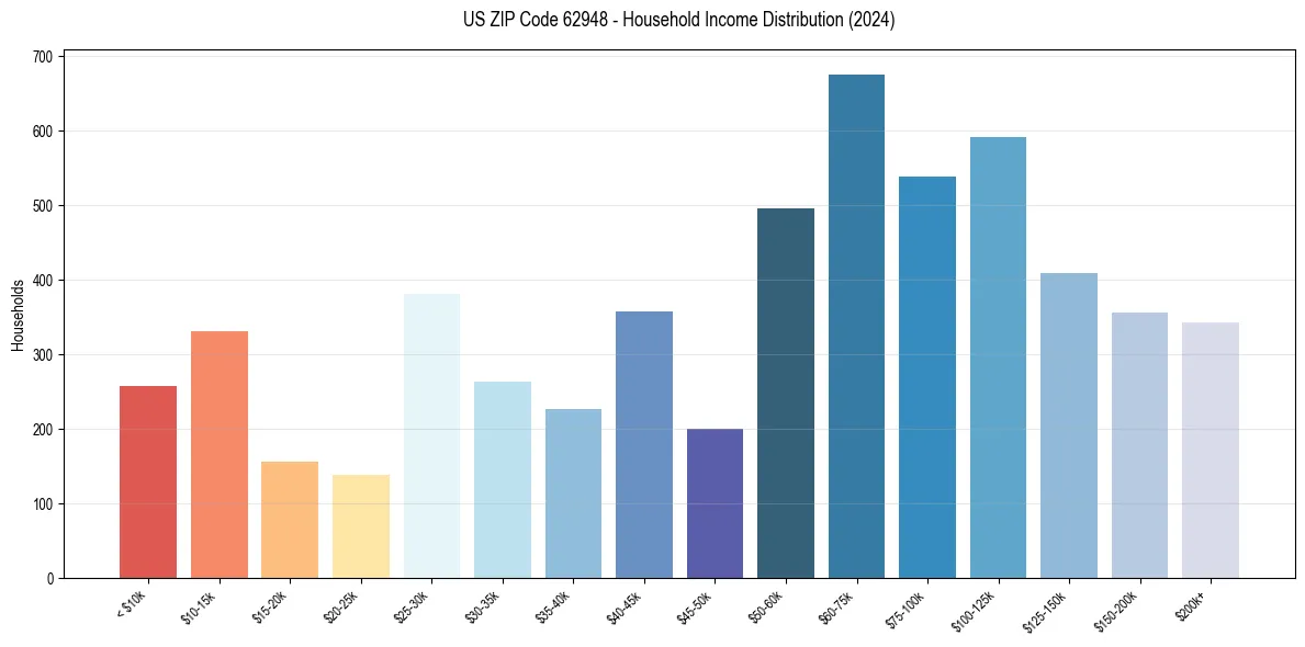 Income Distribution for 