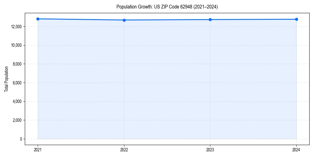 Population trends in 