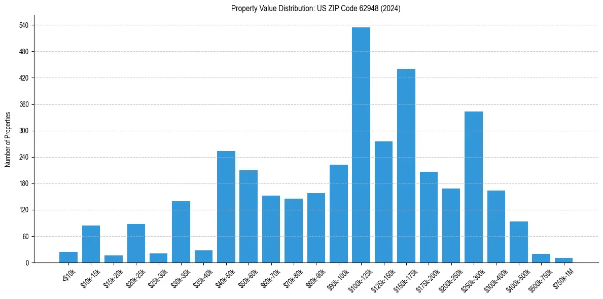 Value Distribution for 