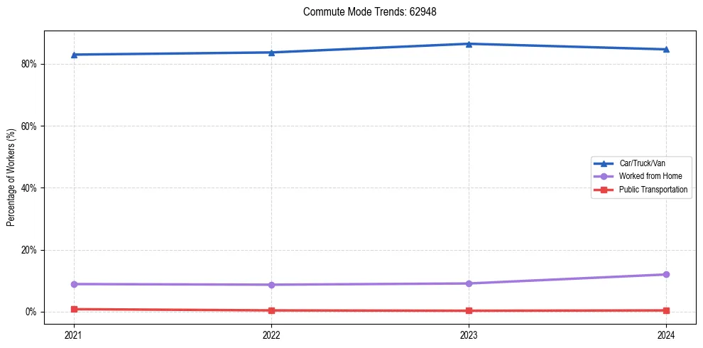 Transportation trends in US ZIP Code 62948