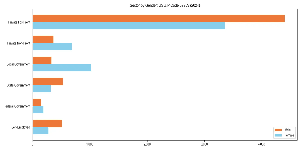 Employment sector breakdown by gender in 